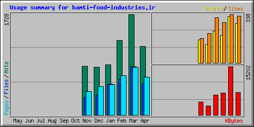 Usage summary for bamti-food-industries.ir
